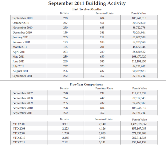 Building activity in Minnesota over the last 12 months, building stats for Minnesota, number of building permits issued in the last 12 months in Minnesota
