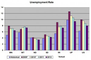 Unemployment rate in Minnesota for 2012, economic outlook for Minnesota for 2012