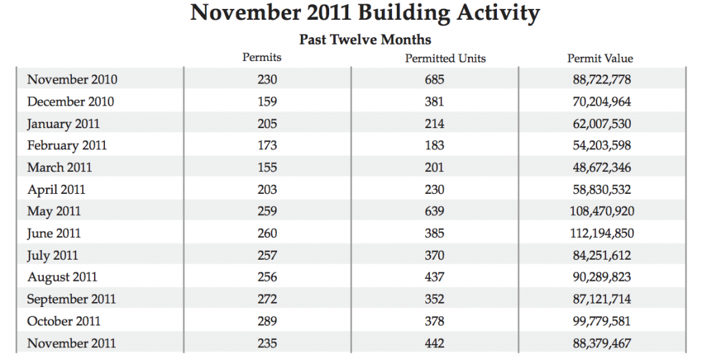 November 2011 Building Activity, builder stats for November 2011, how many homes were built in Minnesota in November 2011, Minnesota home building permits issued in November 2011, building permits for 2011