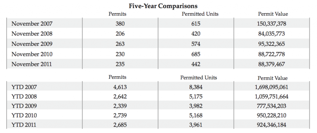 permits issued in Minnesota for 2011, five year comparison for building permits in Minnesota