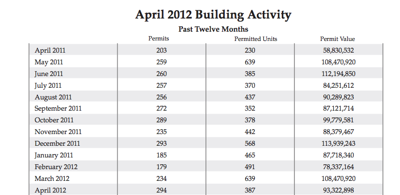 April Home Building Activity for 2012 in Minnesota, Home building permits for April of 2012, how many permits have been pulled for home builders in Minnesota
