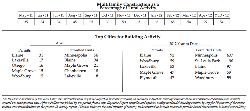 year to date permits pulled for each city in MN, April Home Building Activity for 2012 in Minnesota, Home building permits for April of 2012, how many permits have been pulled for home builders in Minnesota, five year comparisons for permits pulled for homebuilding