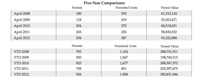 April Home Building Activity for 2012 in Minnesota, Home building permits for April of 2012, how many permits have been pulled for home builders in Minnesota, five year comparisons for permits pulled for homebuilding