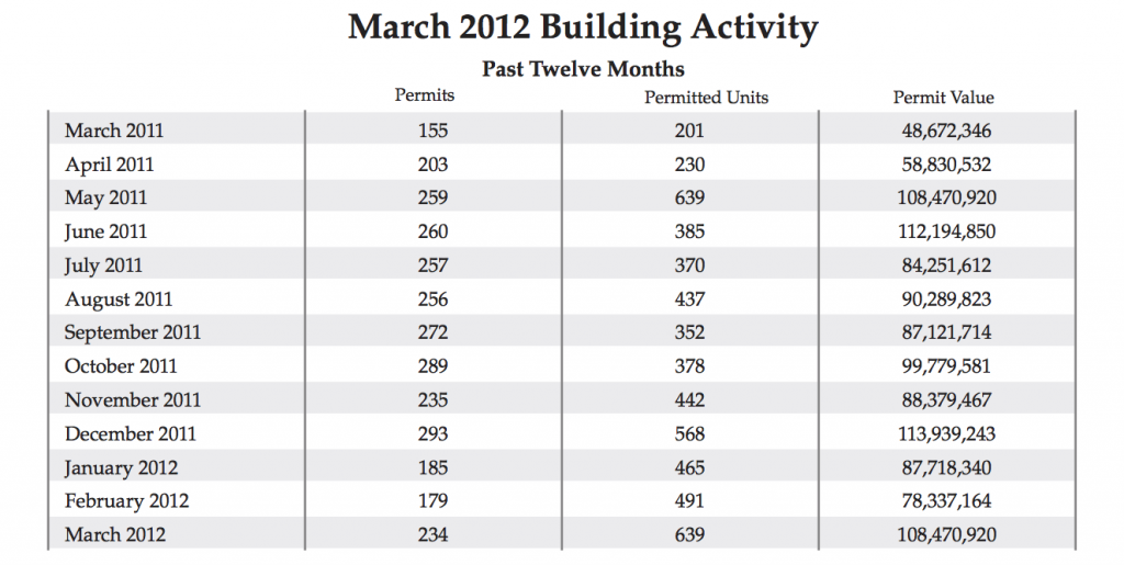 graph for building activity in Minnesota for 2012