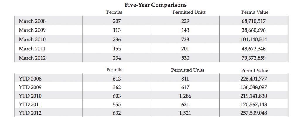 building permits in Minnesota for March 2012