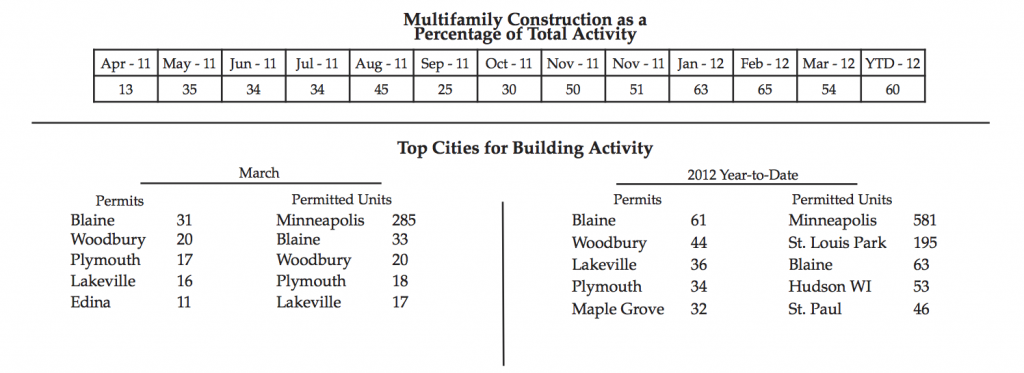 top cities for new home construction in Minnesota, March data for new home construction permits for Minnesota in 2012
