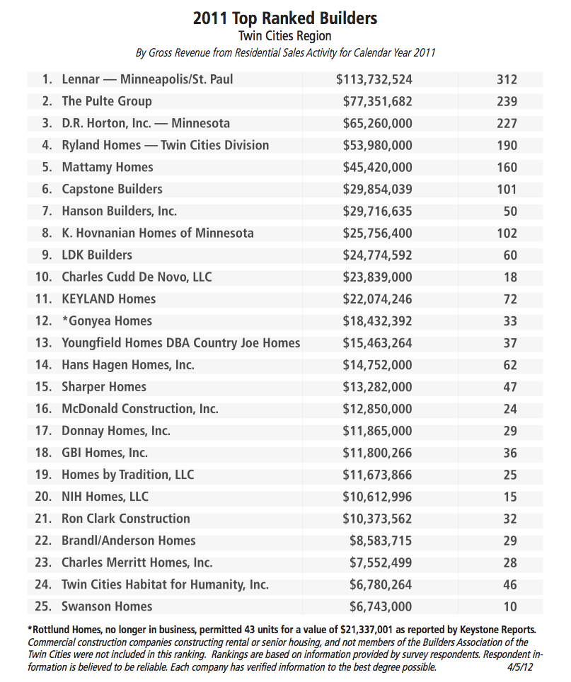 top ranked home builders in Minneapolis, top ranked home builders in the Twin Cities, who are the best home builders in the twin cities, who is the best home builder in Minneapolis and St. Paul, who are some of the best new home builders in Minnesota