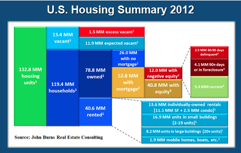 housing stats graphic by John Burns, Real Estate Consulting by John Burns, is the housing market really in such a bad place