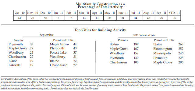 Building activity in Minnesota over the last 12 months, building stats for Minnesota, number of building permits issued in the last 12 months in Minnesota