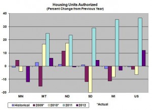 Unemployment rate in Minnesota for 2012, economic outlook for Minnesota for 2012