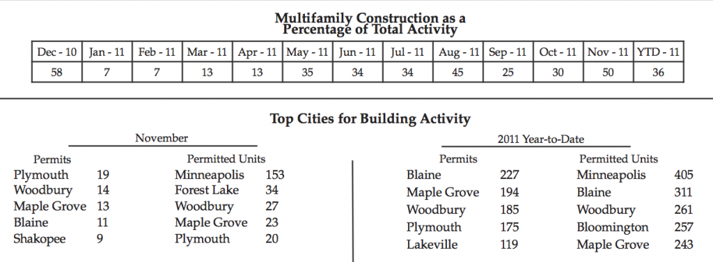 permits issued in Minnesota during November of 2011, BATC permit stats for Minnesota